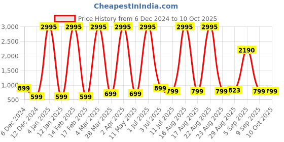 myntra.com Comet Busters Beautiful Traditional Designer Bindis - Navy Blue comet busters Price History Graph from 6 Dec 2024 to 9 Oct 2025