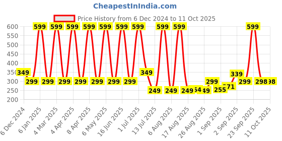 myntra.com Comet Busters Beautiful Traditional Designer Bindis - Navy Blue comet busters Price History Graph from 6 Dec 2024 to 11 Oct 2025