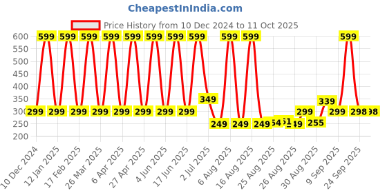 myntra.com Comet Busters Beautiful Traditional Designer Bindis - Purple comet busters Price History Graph from 10 Dec 2024 to 11 Oct 2025