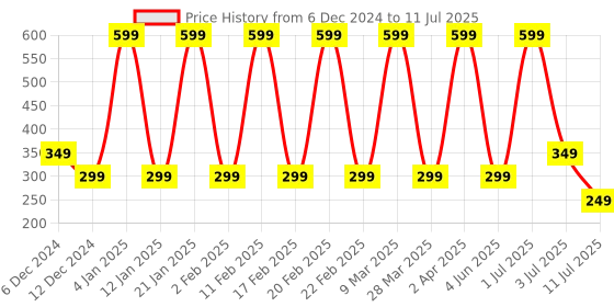 myntra.com Comet Busters Beautiful Traditional Designer Bindis - Red comet busters Price History Graph from 6 Dec 2024 to 11 Jul 2025