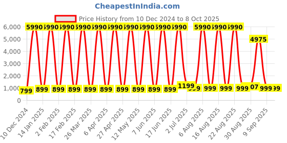 myntra.com Comet Busters Beautiful Traditional Designer Bindis - Red comet busters Price History Graph from 10 Dec 2024 to 8 Oct 2025