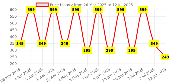 myntra.com Comet Busters Beautiful Traditional Designer Bindis - Red comet busters Price History Graph from 26 Mar 2025 to 12 Jul 2025