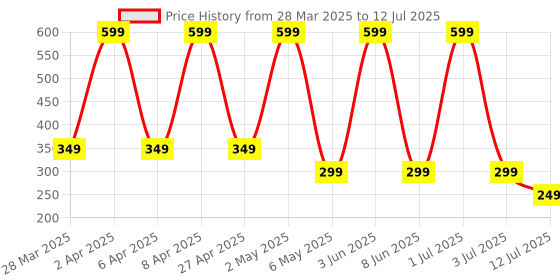 myntra.com Comet Busters Beautiful Traditional Designer Bindis - Red comet busters Price History Graph from 28 Mar 2025 to 12 Jul 2025