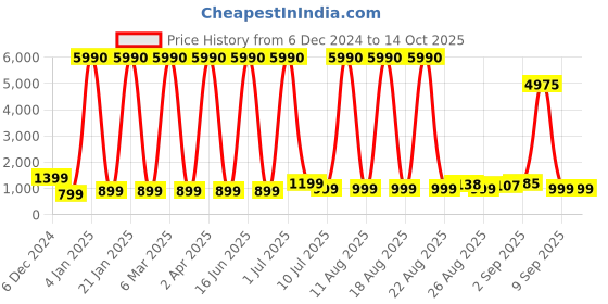 myntra.com Comet Busters Beautiful Traditional Designer Bindis - Turquoise Blue comet busters Price History Graph from 6 Dec 2024 to 14 Oct 2025