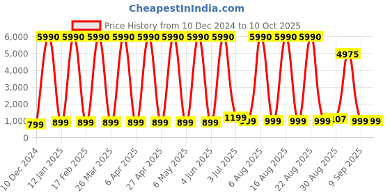 myntra.com Comet Busters Beautiful Traditional Designer Bindis - Turquoise Blue comet busters Price History Graph from 10 Dec 2024 to 9 Oct 2025