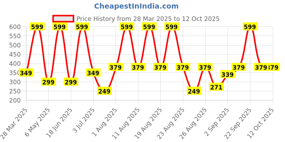 myntra.com Comet Busters Beautiful Traditional Designer Bindis - White comet busters Price History Graph from 28 Mar 2025 to 11 Oct 2025