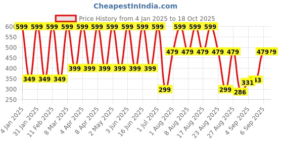 myntra.com Comet Busters Beautiful Traditional Ethnic Motifs Bindi - Maroon comet busters Price History Graph from 4 Jan 2025 to 17 Oct 2025