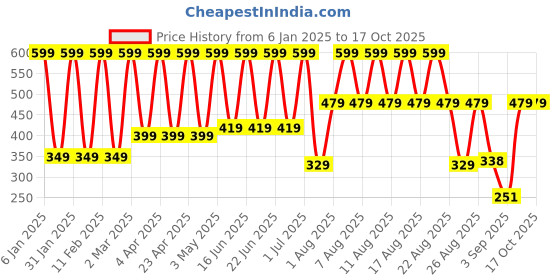 myntra.com Comet Busters Beautiful Traditional Ethnic Motifs Bindi - Maroon comet busters Price History Graph from 6 Jan 2025 to 15 Oct 2025