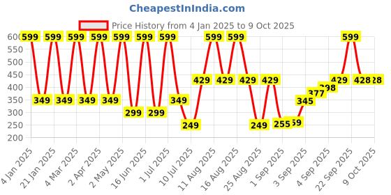 myntra.com Comet Busters Beautiful Traditional Ethnic Motifs Bindi - White & Red comet busters Price History Graph from 4 Jan 2025 to 8 Oct 2025