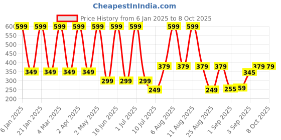 myntra.com Comet Busters Beautiful Traditional Ethnic Motifs Bindi - White & Red comet busters Price History Graph from 6 Jan 2025 to 8 Oct 2025