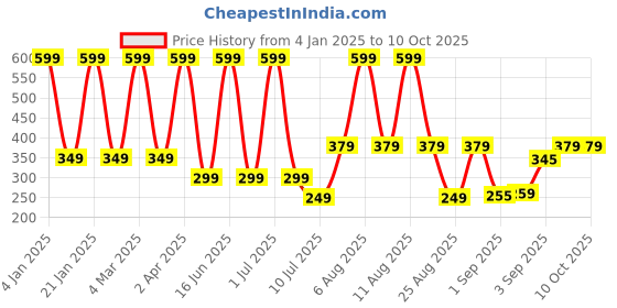 myntra.com Comet Busters Beautiful Traditional Ethnic Motifs Bindi - White & Red comet busters Price History Graph from 4 Jan 2025 to 10 Oct 2025