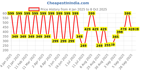 myntra.com Comet Busters Beautiful Traditional Ethnic Motifs Bindi - White & Red comet busters Price History Graph from 4 Jan 2025 to 7 Oct 2025