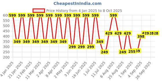 myntra.com Comet Busters Beautiful Traditional Ethnic Motifs Bindi - White & Red comet busters Price History Graph from 4 Jan 2025 to 7 Oct 2025