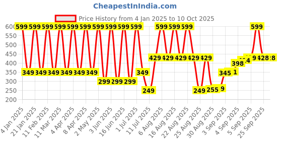 myntra.com Comet Busters Beautiful Traditional Ethnic Motifs Bindi - White & Red comet busters Price History Graph from 4 Jan 2025 to 10 Oct 2025