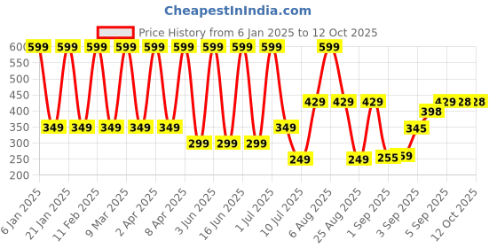 myntra.com Comet Busters Beautiful Traditional Floral Bindi - Red & Yellow comet busters Price History Graph from 6 Jan 2025 to 12 Oct 2025