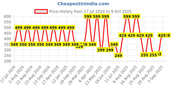 myntra.com Comet Busters Beautiful Traditional Round Designer Bindis comet busters Price History Graph from 17 Jul 2024 to 9 Oct 2025