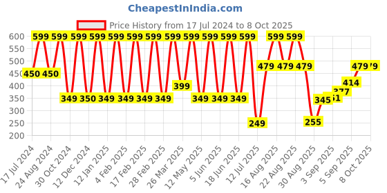 myntra.com Comet Busters BIN2048 Handcrafted Beautiful Traditional Designer Bindi - White comet busters Price History Graph from 17 Jul 2024 to 8 Oct 2025