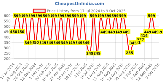 myntra.com Comet Busters BIN2049 Handcrafted Beautiful Traditional Designer Bindi - White comet busters Price History Graph from 17 Jul 2024 to 8 Oct 2025