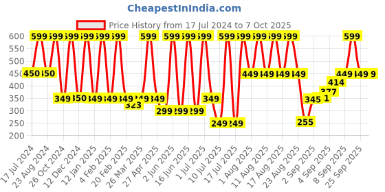 myntra.com Comet Busters BIN2050 Handcrafted Beautiful Traditional Designer Bindi - White comet busters Price History Graph from 17 Jul 2024 to 7 Oct 2025