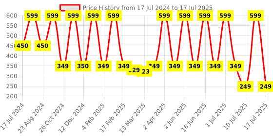 myntra.com Comet Busters BIN2051 Handcrafted Beautiful Traditional Designer Bindi - White comet busters Price History Graph from 17 Jul 2024 to 16 Jul 2025
