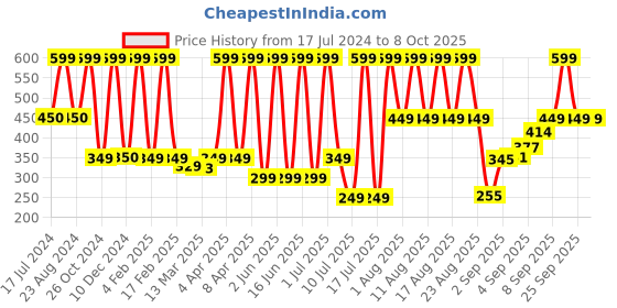myntra.com Comet Busters BIN2052 Handcrafted Beautiful Traditional Designer Bindi - White comet busters Price History Graph from 17 Jul 2024 to 8 Oct 2025
