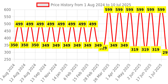 myntra.com Comet Busters Bindi comet busters Price History Graph from 1 Aug 2024 to 10 Jul 2025