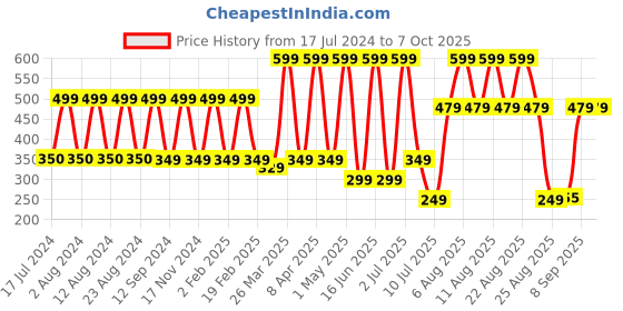 myntra.com Comet Busters Bindi comet busters Price History Graph from 17 Jul 2024 to 6 Oct 2025