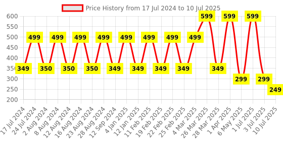 myntra.com Comet Busters Bindi comet busters Price History Graph from 17 Jul 2024 to 10 Jul 2025
