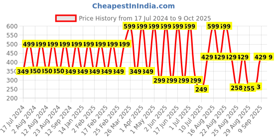 myntra.com Comet Busters Bindi comet busters Price History Graph from 17 Jul 2024 to 8 Oct 2025