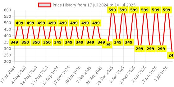 myntra.com Comet Busters Bindi comet busters Price History Graph from 17 Jul 2024 to 10 Jul 2025