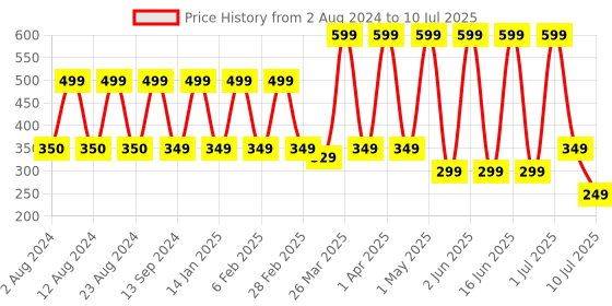 myntra.com Comet Busters Bindi comet busters Price History Graph from 2 Aug 2024 to 10 Jul 2025