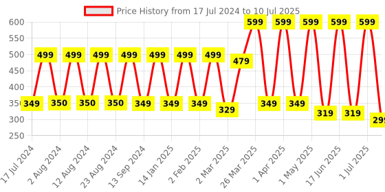 myntra.com Comet Busters Bindi comet busters Price History Graph from 17 Jul 2024 to 10 Jul 2025