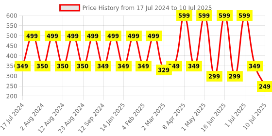 myntra.com Comet Busters Bindi comet busters Price History Graph from 17 Jul 2024 to 10 Jul 2025