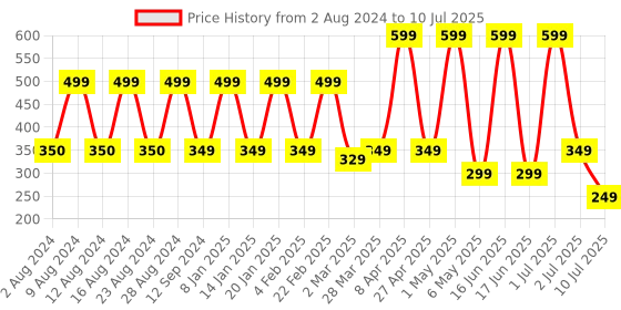 myntra.com Comet Busters Bindi comet busters Price History Graph from 2 Aug 2024 to 10 Jul 2025