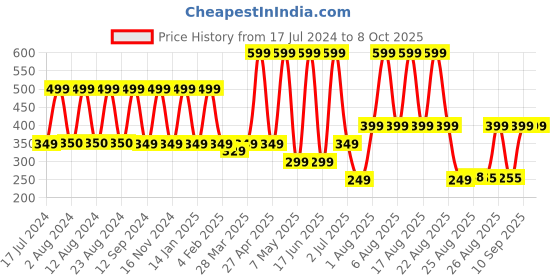 myntra.com Comet Busters Bindi comet busters Price History Graph from 17 Jul 2024 to 8 Oct 2025