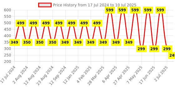 myntra.com Comet Busters Bindi comet busters Price History Graph from 17 Jul 2024 to 10 Jul 2025