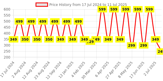 myntra.com Comet Busters Bindi comet busters Price History Graph from 17 Jul 2024 to 11 Jul 2025