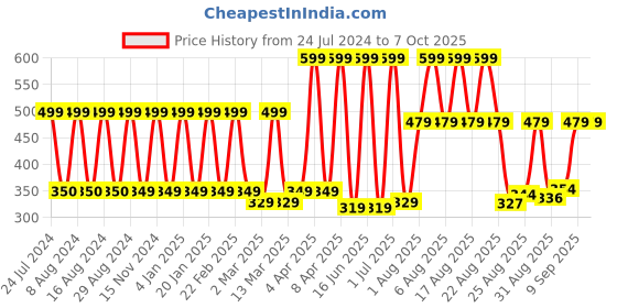 myntra.com Comet Busters Bindi comet busters Price History Graph from 24 Jul 2024 to 7 Oct 2025