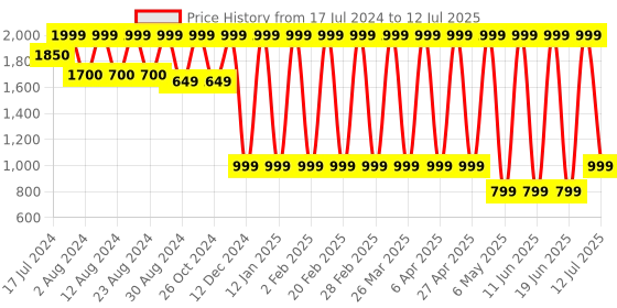 myntra.com Comet Busters Bindi Book with Reusable Bindis - Multicoloured 01 comet busters Price History Graph from 17 Jul 2024 to 12 Jul 2025