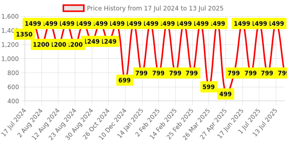 myntra.com Comet Busters Bindi Book with Reusable Bindis - Multicoloured 03 comet busters Price History Graph from 17 Jul 2024 to 13 Jul 2025