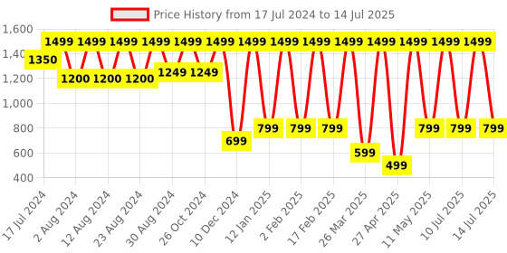 myntra.com Comet Busters Bindi Book with Reusable Bindis - Multicoloured 05 comet busters Price History Graph from 17 Jul 2024 to 14 Jul 2025