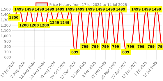 myntra.com Comet Busters Bindi Book with Reusable Bindis - Multicoloured 06 comet busters Price History Graph from 17 Jul 2024 to 14 Jul 2025