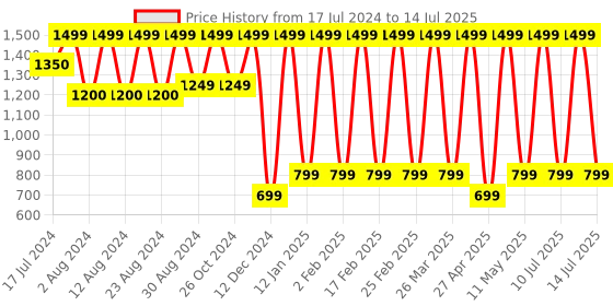 myntra.com Comet Busters Bindi Book with Reusable Bindis - Multicoloured 07 comet busters Price History Graph from 17 Jul 2024 to 14 Jul 2025