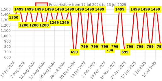 myntra.com Comet Busters Bindi Book with Reusable Bindis - Multicoloured 08 comet busters Price History Graph from 17 Jul 2024 to 13 Jul 2025