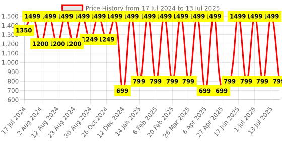 myntra.com Comet Busters Bindi Book with Reusable Bindis - Multicoloured 09 comet busters Price History Graph from 17 Jul 2024 to 13 Jul 2025