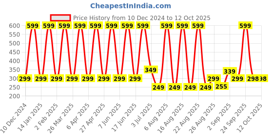 myntra.com Comet Busters Bindiful Beautiful Traditional Designer Bindi - Black comet busters Price History Graph from 10 Dec 2024 to 11 Oct 2025