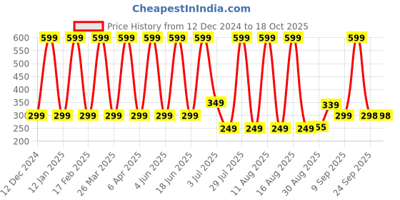 myntra.com Comet Busters Bindiful Beautiful Traditional Designer Bindi - Hot Pink comet busters Price History Graph from 12 Dec 2024 to 18 Oct 2025