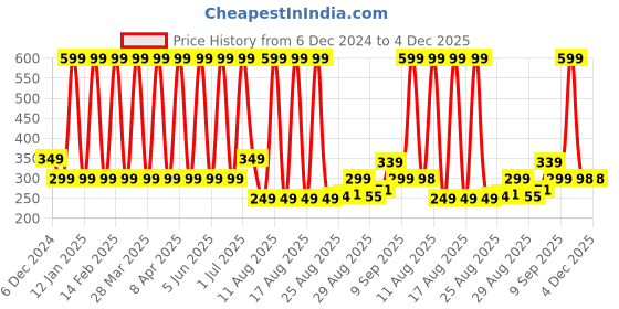 myntra.com Comet Busters Bindiful Beautiful Traditional Designer Bindi - Hot Pink comet busters Price History Graph from 6 Dec 2024 to 4 Dec 2025