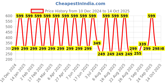 myntra.com Comet Busters Bindiful Beautiful Traditional Designer Bindi - Light Pink comet busters Price History Graph from 10 Dec 2024 to 13 Oct 2025