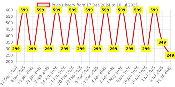 myntra.com Comet Busters Bindiful Beautiful Traditional Designer Bindi - Maroon comet busters Price History Graph from 17 Dec 2024 to 10 Jul 2025